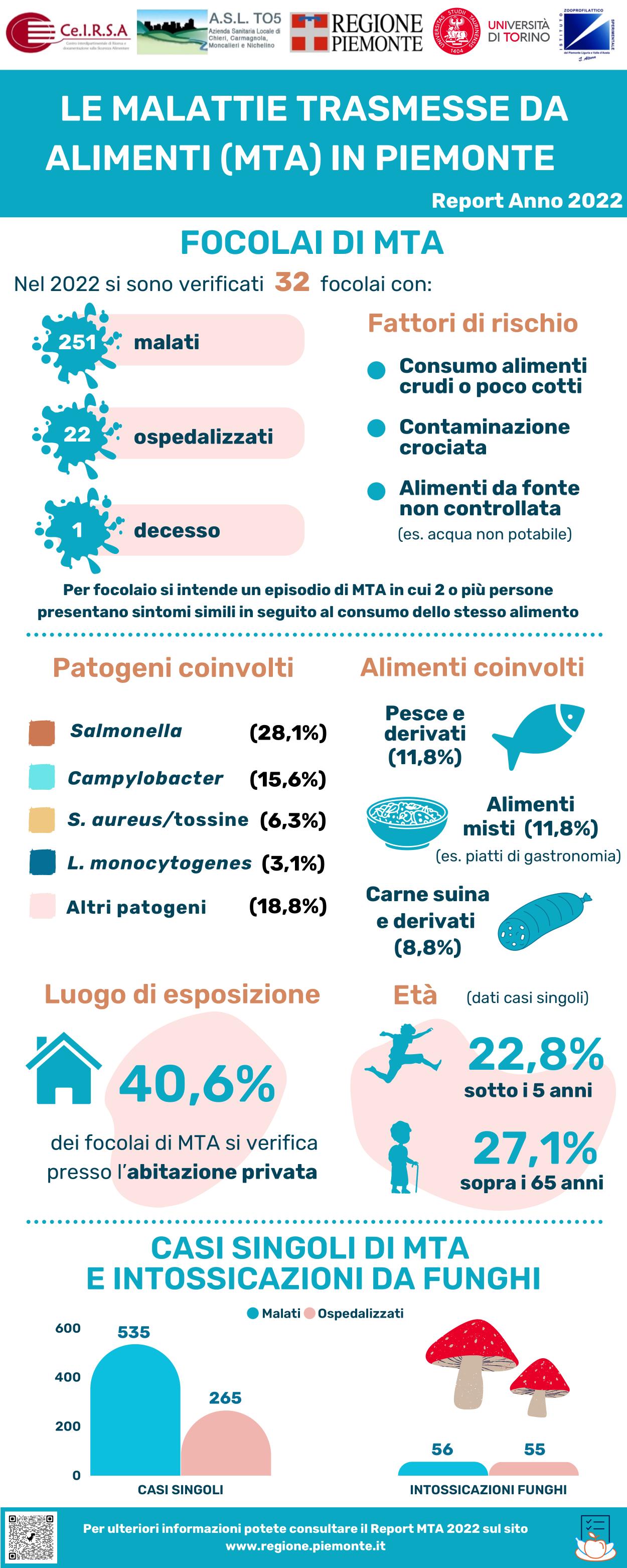 Infografica consumatori MTA Piemonte 2022 1